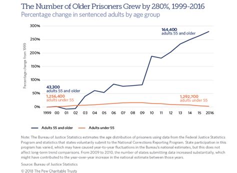 915 Current Issues In Corrections Aging And Overcrowding Sou