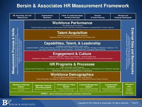 Bersin And Associates Hr Measurement Framework Hr Recruiting And Landd