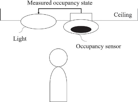 Schematic Of Occupancy Control Download Scientific Diagram