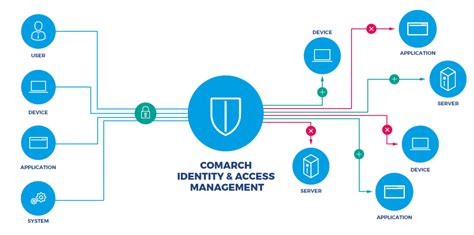 Comarch Identity And Access Management Software Iam Solution