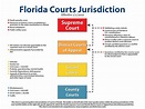 Florida's Court System - Supreme Court