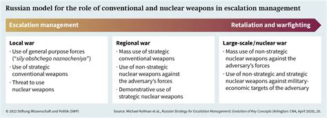 The Role Of Nuclear Weapons In Russias Strategic Deterrence Stiftung
