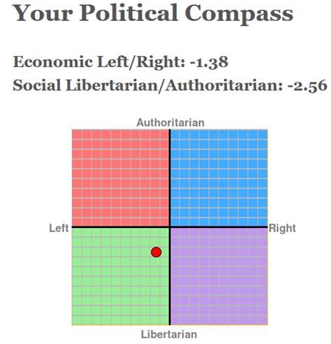 The Political Compass Test Where Do You Sit On The Political Spectrum
