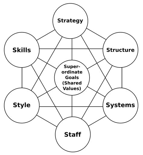 Mckinsey 7s Framework Example Advantages And Disadvantages Of Mckinsey