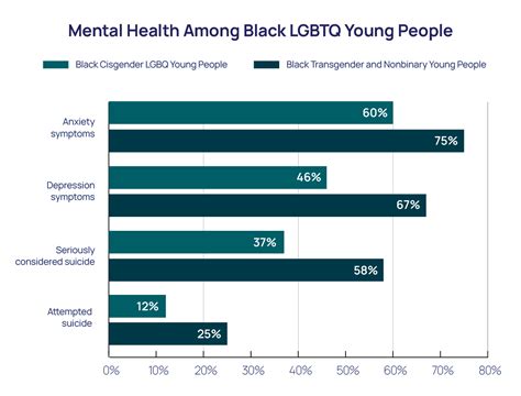 black transgender and nonbinary youth mental health statistics
