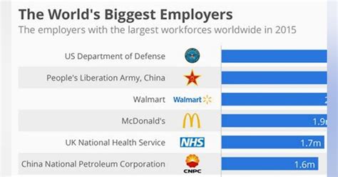 Who Are The Worlds Biggest Employers Industryweek
