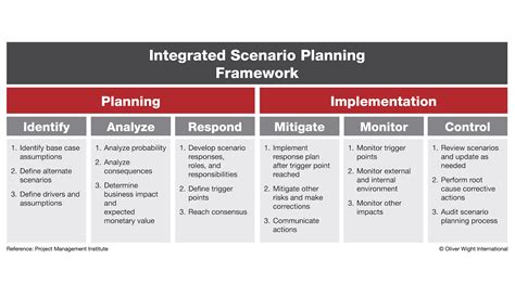 Scenario Planning - An Agile Framework to Develop Responses to ...