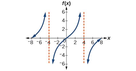 A horizontal asymptote is often considered as a special case of an oblique asymptote. Analyzing the Graph of y = tan x and Its Variations | Precalculus II