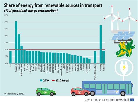 Renewable Energy Used In Transport Increasing Produit Actualité