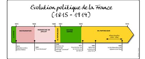 Evolution Politique De La France L Atelier D HG Sempai