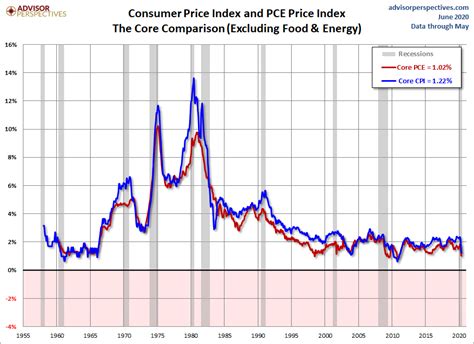 Cpi And Pce Two Measures Of Inflation And Fed Policy Dshort