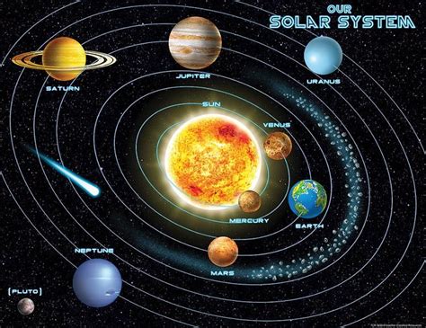 Solar System Chart Solar System Projects Solar System Planets Solar