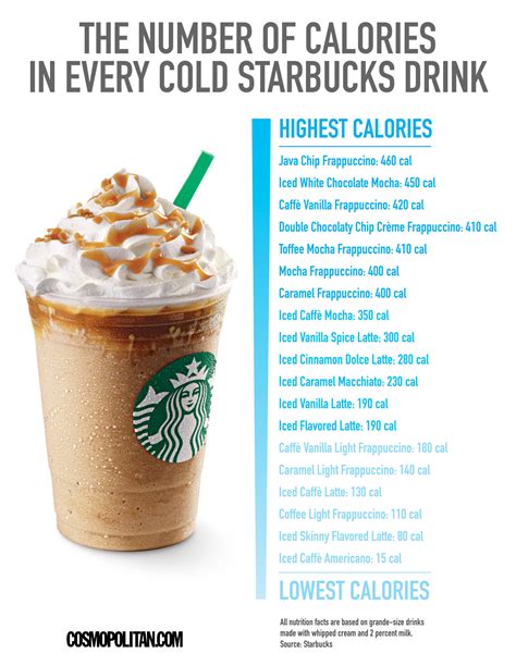 The Calorie Content Of Starbucks Flavored Coffees Thecommonscafe