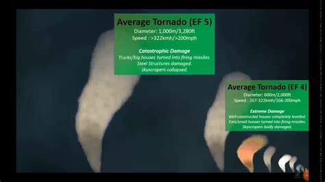 Tornado Size Comparison Youtube