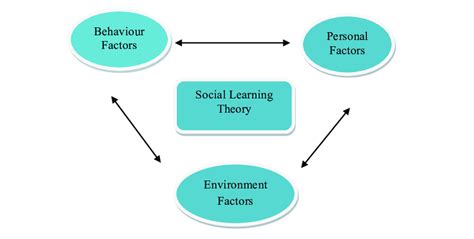Social Learning Theory Source Bandura Download Scientific Diagram