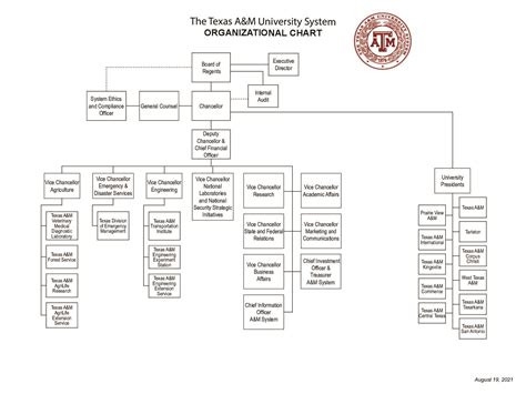 The Texas Aandm University System Organization Chart System Offices