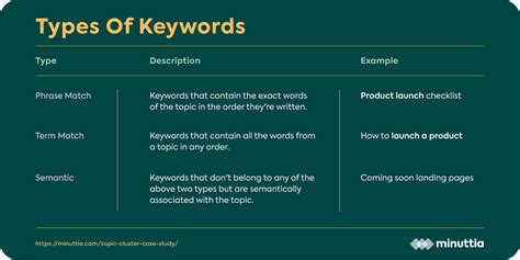 A Topic Cluster That Ranks For 1000s Of Keywords Case Study