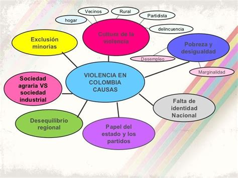 Top Imagen Mapa Mental De Los Tipos De Violencia Viaterra Mx