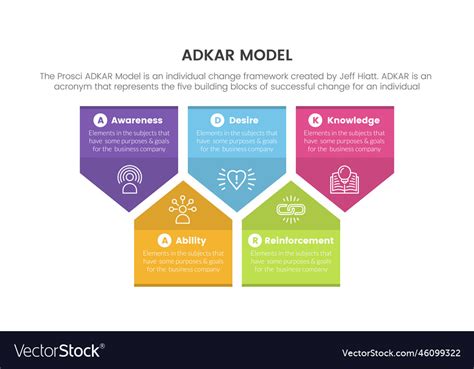 Adkar Model Change Management Framework Royalty Free Vector