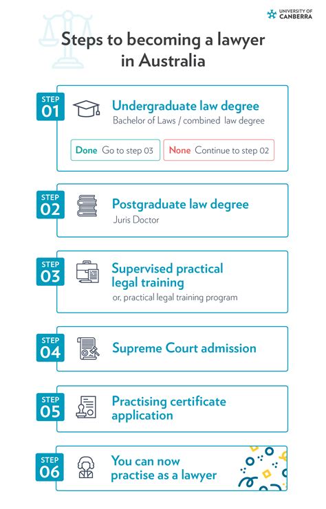 How To Become A Lawyer In Australia Uc Online