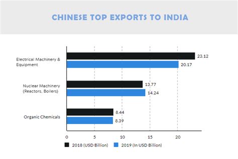 China Continues To Stand Top In The India China Trade Relations