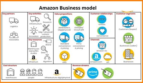 The Business And Revenue Model Of Amazon