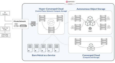 Converged Vs Hyper Converged Infrastructure