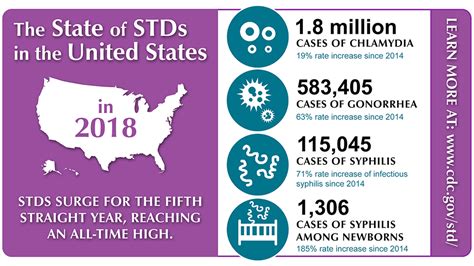 Cdc Report Sexually Transmitted Diseases Increase For Fifth Straight