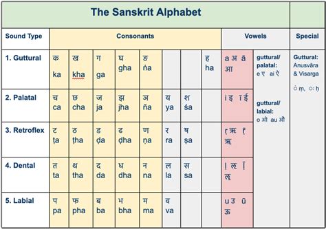 Chapter 1 The Nature Of Sanskrit Sanskrit Chanting