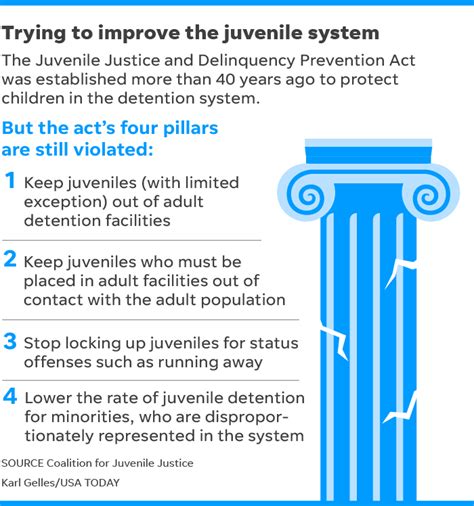Dc Youth Detention Emerges As Model Of Improvement But Struggles Persist
