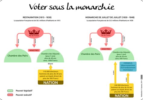 Voter Sous La Monarchie L Atelier D HG Sempai