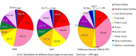 Land Useland Cover Distribution Over Delhi For The Years A1997 B