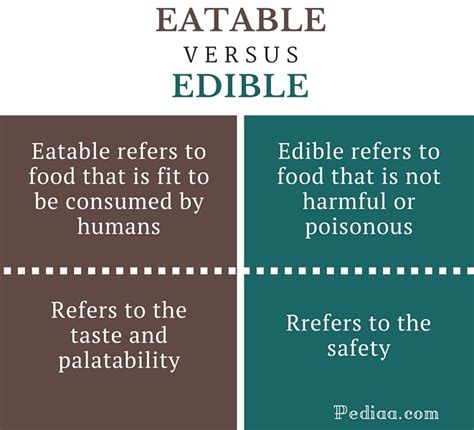Difference Between Eatable And Edible