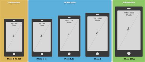 Device screen sizes and orientations. ios - Which Image will be used on iPhone 6 device - Stack ...