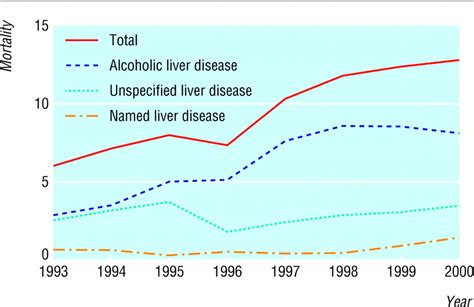 Mortality From Liver Disease In The West Midlands 1993 2000