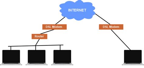 Types Of Internet Connection Javatpoint
