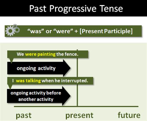 Past Progressive Tense Explanation And Examples
