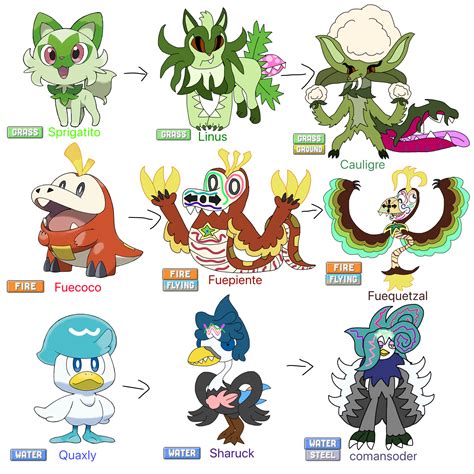 My Gen 9 Starters Evolution Predictions Fandom