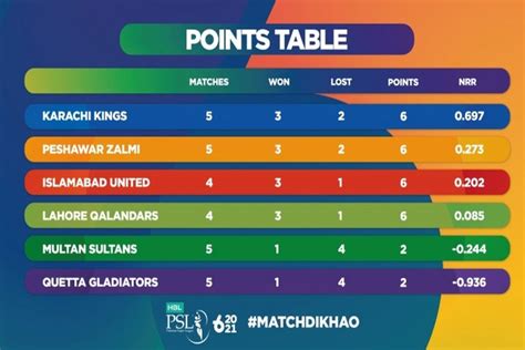 Usman, qais orchestrate gladiators' first win. Highlights of the HBL PSL 6 Karachi-leg - statistical ...