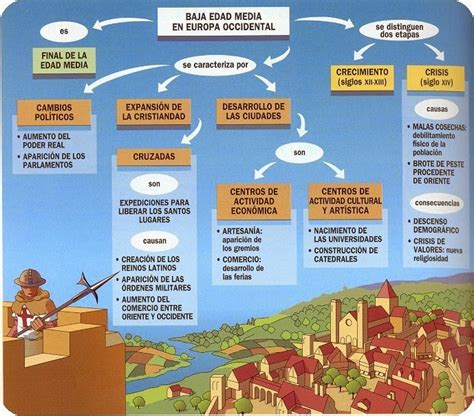 Iades Feudalismo Cuadros Y Mapa Conceptual Autor Francisco Ayelen