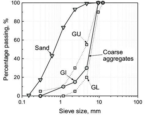 Aggregate Grading Curves Download Scientific Diagram