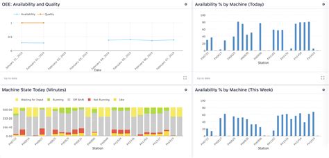 Overall Equipment Effectiveness Oee Dashboard Your Kpis Visualized