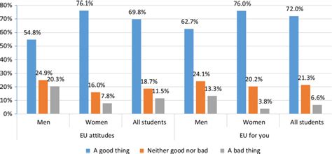 gender based attitudes towards eu membership and perceived personal download scientific diagram