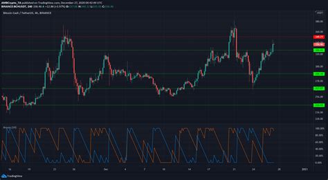 The bitcoin price has begun to move in a different direction than the s&p 500, which has gone straight down over the past month. Bitcoin Cash, Synthetix, DigiByte Price Analysis: 27 ...