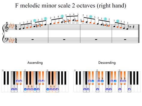 F Melodic Minor Scale 2 Octaves Right Hand Piano Fingering Figures