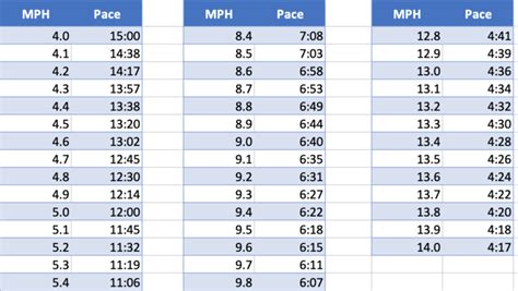 How To Create An Excel Table Of Running Speed And Time For Distance