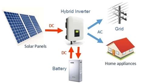 Energysage helps you understand your solar panel system, from mounts and photovoltaics to micro and string inverters. Basic Solar Panel Diagram - Circuit Diagram Images