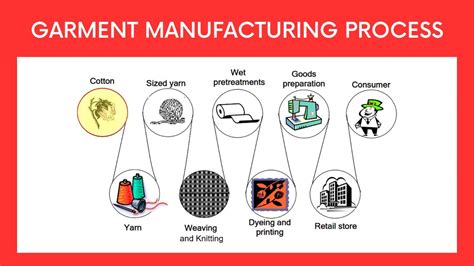 Garment Manufacturing Process Youtube