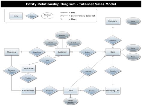 Browse the examples to spark ideas or use one as a template to get you started. Example Image: Internet Sales Entity Relationship Diagram ...