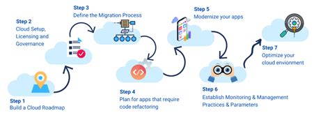 Making The Journey Essential Steps To Cloud Adoption